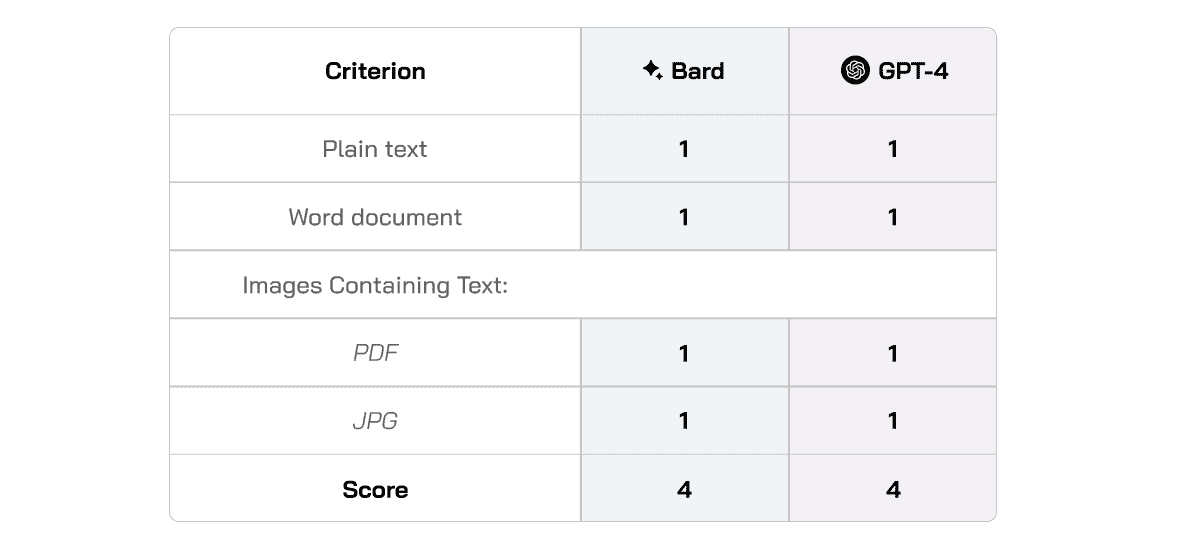 The table comparing ChatGPT’s and Bard’s functionality for downloading documents to summarize them