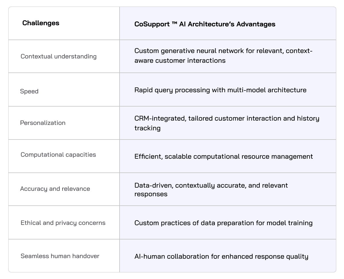 CoSupport AI Architecture’s Advantages